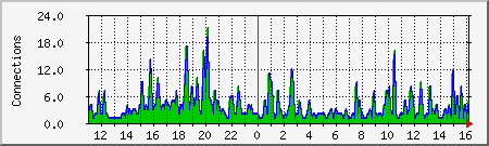 apache Traffic Graph