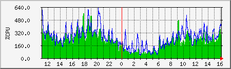 cpu Traffic Graph