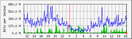 network Traffic Graph