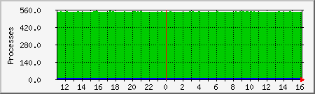 processes Traffic Graph